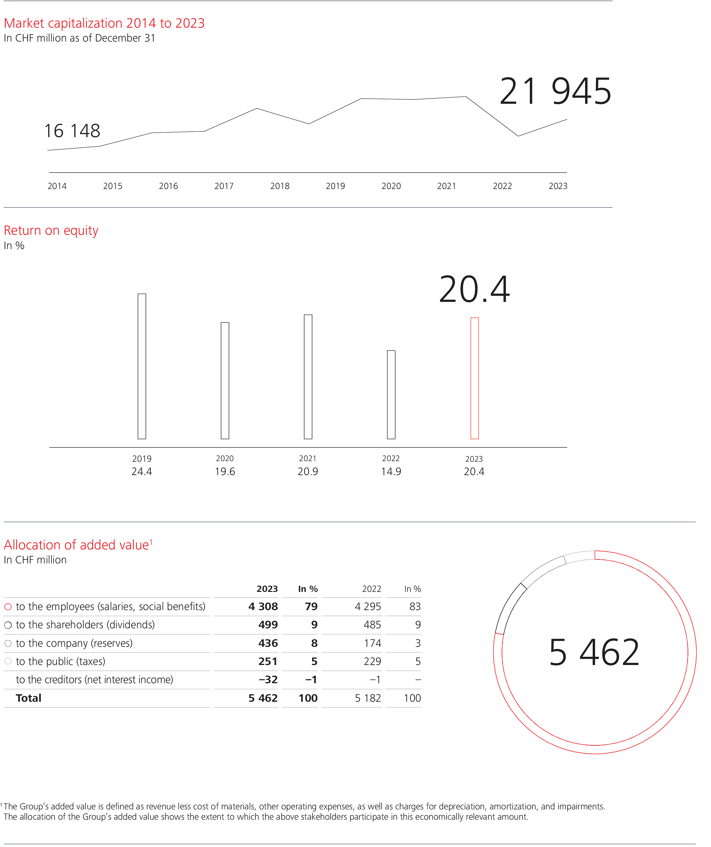 WSGE_DP_GR_ShareholderinfoGraphs