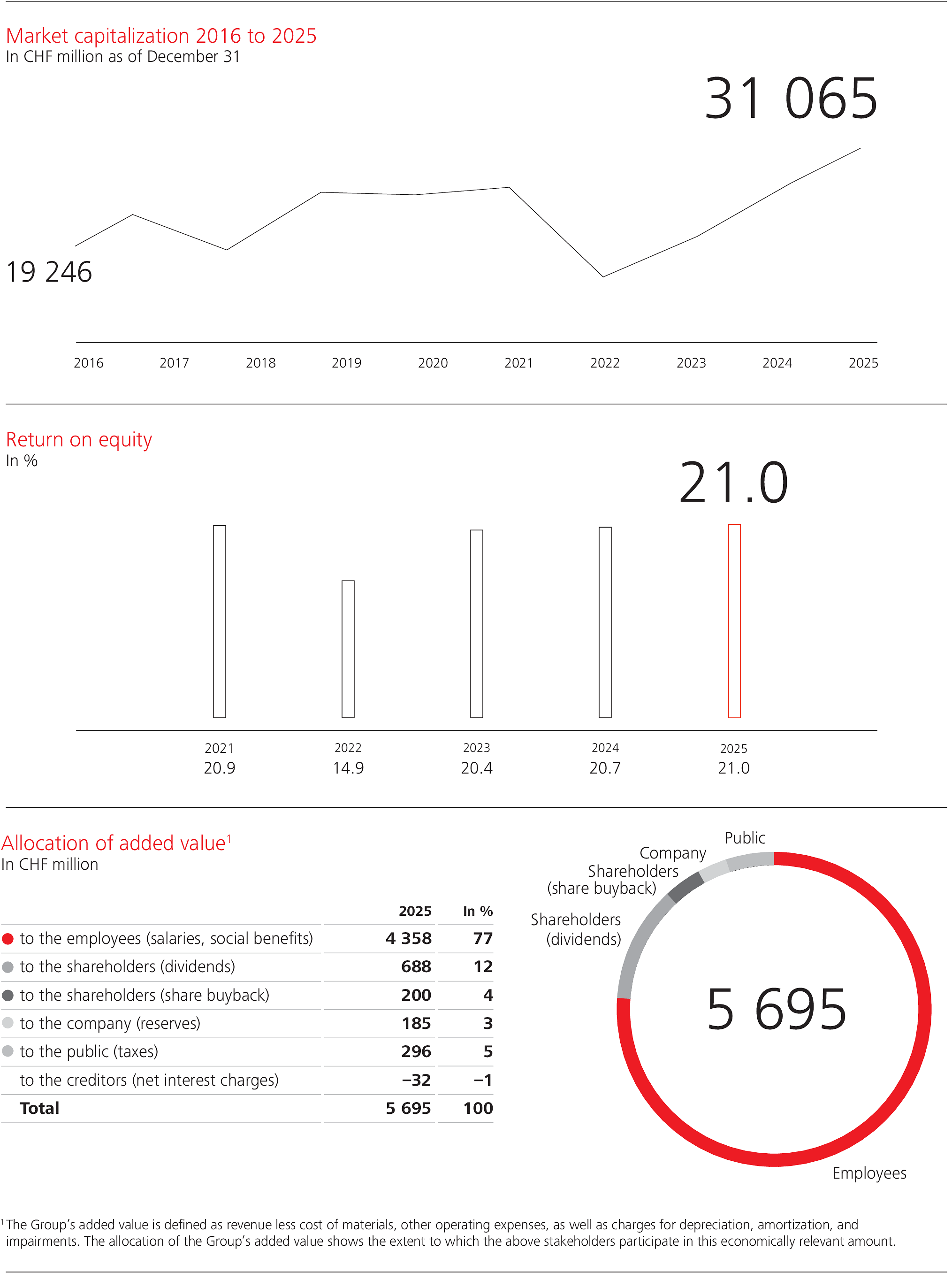 WSGE_DP_GR_ShareholderinfoGraphs